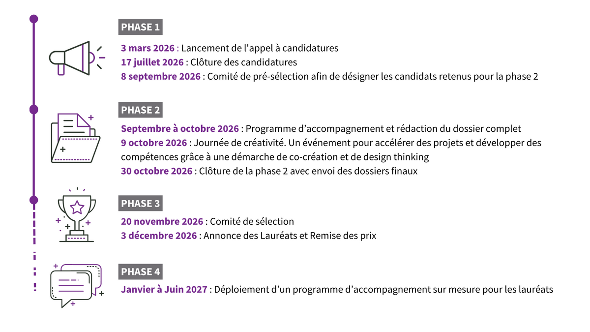 Phase 1      3 mars au 17 juillet : ouverture des candidatures      8 septembre : comité de pré-sélection afin de désigner les candidats retenus pour la phase 2   Phase 2      Septembre à octobre : accompagnement sur mesure (coaching individuel et personnalisé, rédaction du dossier final, préparation au pitch)      9 octobre : Journée de créativité      Un événement pour accélérer des projets et développer des compétences grâce à une démarche de co-création et de design thinking. Découvrir en vidéo   Phase 3      20 novembre : comité de sélection des lauréats     3 décembre : remise des prix  Phase 4      De janvier à juin 2027 : déploiement d’un programme d’accompagnement sur mesure pour les lauréats