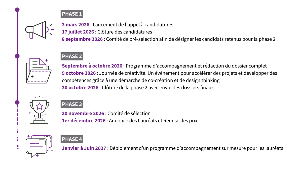 Phase 1      3 mars au 17 juillet : ouverture des candidatures      8 septembre : comité de pré-sélection afin de désigner les candidats retenus pour la phase 2   Phase 2      Septembre à octobre : accompagnement sur mesure (coaching individuel et personnalisé, rédaction du dossier final, préparation au pitch)      9 octobre : Journée de créativité      Un événement pour accélérer des projets et développer des compétences grâce à une démarche de co-création et de design thinking. Découvrir en vidéo   Phase 3      20 novembre : comité de sélection des lauréats     1er décembre : remise des prix  Phase 4      De janvier à juin 2027 : déploiement d’un programme d’accompagnement sur mesure pour les lauréats