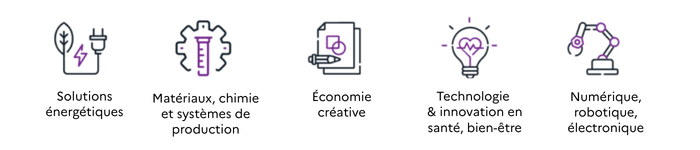 Nos thématiques d'innovation prioritaires : solutions énergétiques, matériaux / chimie et systèmes de production, économie créative, technologie et innovation en santé / bien-être, numérique / robotique et électronique